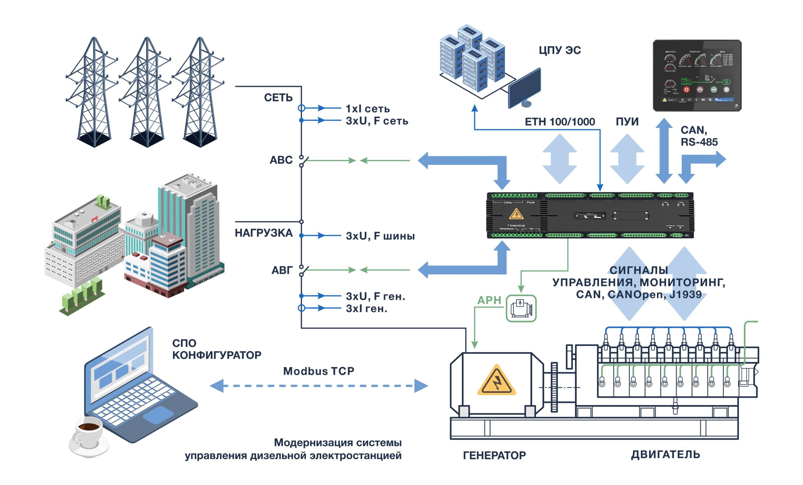 Модернизация системы управления дизельной электростанцией ДЭС